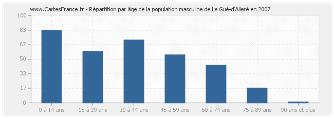 Répartition par âge de la population masculine de Le Gué-d'Alleré en 2007